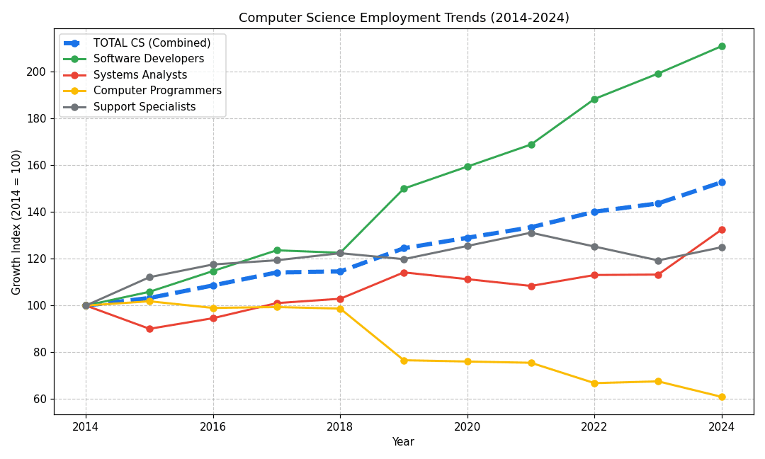 Computer Science Employment Trends (2014-2024)