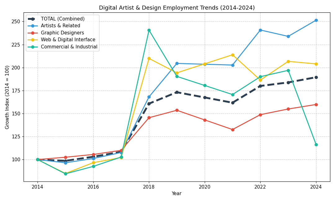 Digital Artist Employment Trends (2014-2024)